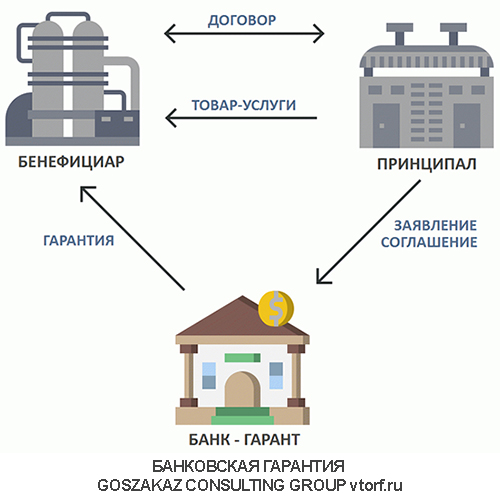 Использование банковской гарантии от GosZakaz CG в Твери